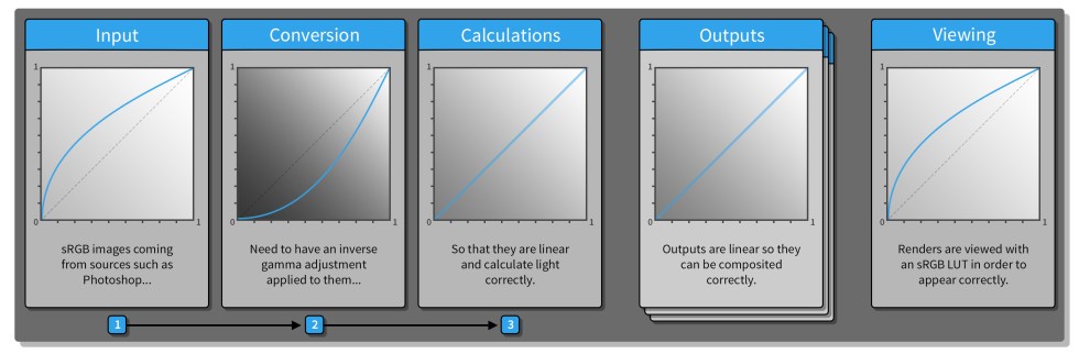 Input and output curves for Linear Workflow