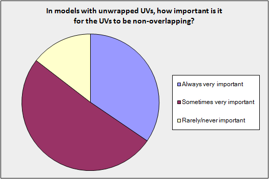 Non-overlapping UVs on TurboSquid customer survey