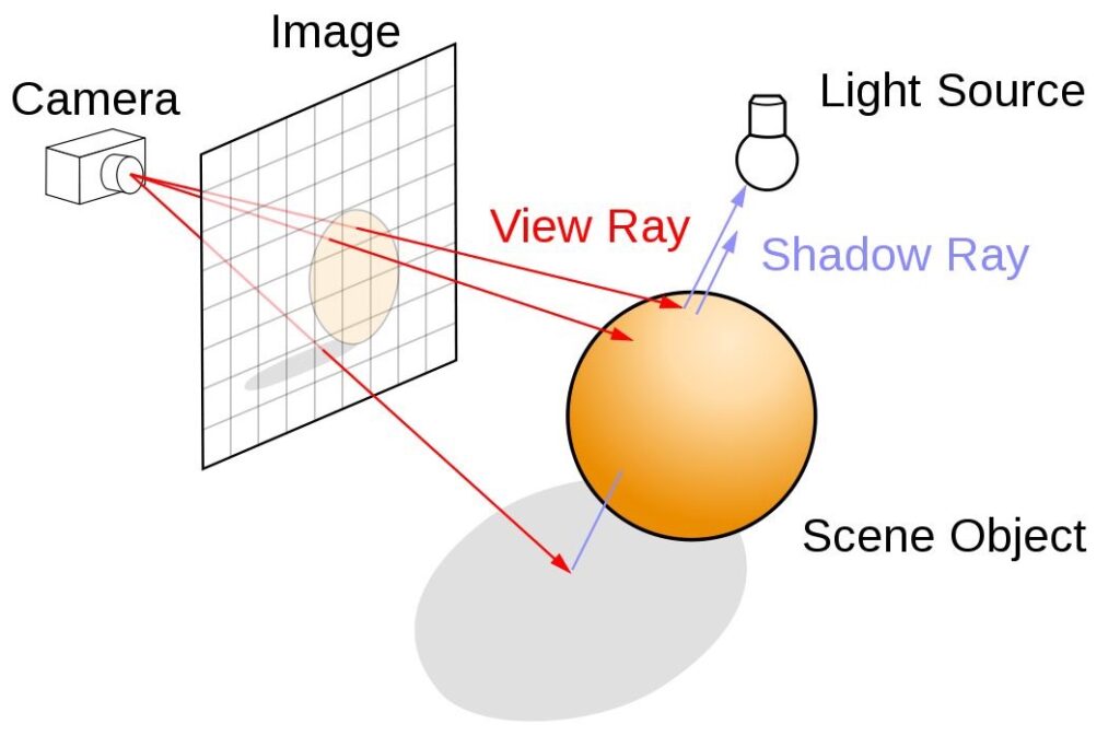 Lighting and shadow rays in a 3D scene