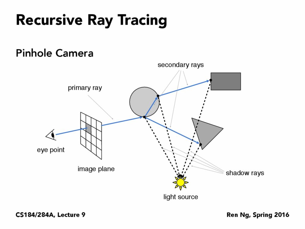 Recursive ray tracing